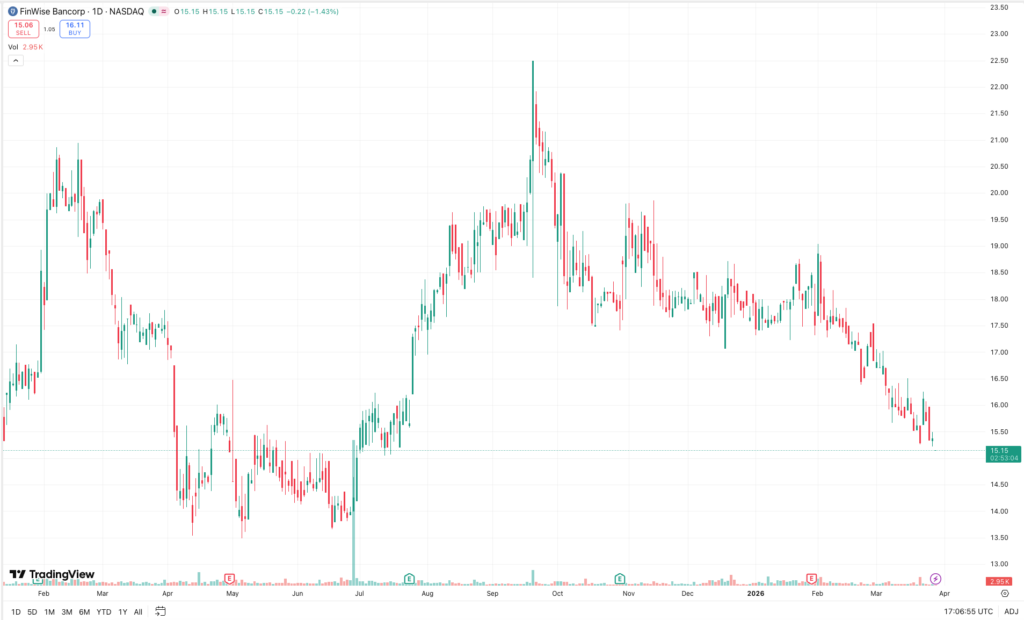 Snapshot of TradingView's Finwise Bancorp growth chart
