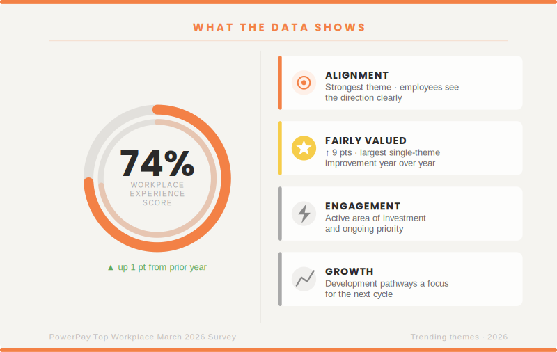 - **Alignment** – The strongest theme in the survey. Employees understand where the company is going and how their work connects to it. - **Perceived Value** – The single largest area of improvement year over year, up 9 points. Employees feel more fairly compensated and recognized than at any prior measurement. - **Engagement** – Scores reflect an area where investment is ongoing. Teams are committed to outcomes, and improving day-to-day engagement remains an active priority. - **Growth** – Development opportunities are a continued area of focus. Building clearer pathways for learning and advancement is among the priorities heading into the next cycle.